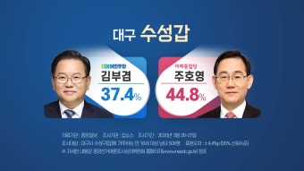 [정치]총선 여론조사...대구 수성갑 4선 맞대결 김부겸 vs 주호영 | YTN 총선 여론조사...대구 수성갑 4선 맞대결 김부겸 vs 주호영