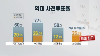 [정치]21대 총선 사전투표율 26.69%...'역대 최고' | YTN 21대 총선 사전투표율 26.69%...'역대 최고'