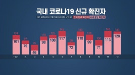 [사회][뉴스라이브] 닷새째 신규 확진 세 자리...국내 항체치료제, 연내 허가 전망 | YTN [뉴스라이브] 닷새째 신규 확진 세 자리...국내... 