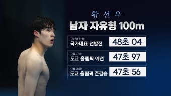[스포츠]황선우 또 해냈다! 자유형 100m 亞신기록 | YTN 황선우 또 해냈다! 자유형 100m 亞신기록