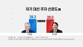 [정치]이재명 28.3% 윤석열 28%...전주보다 격차 줄어 초박빙 | YTN 이재명 28.3% 윤석열 28%...전주보다 격차 줄어 초박빙