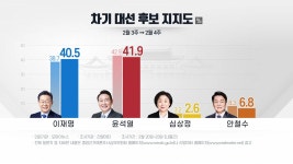 [정치]리얼미터 李 40.5% 尹 41.9%...NBS 李 37% 尹 39% | YTN 리얼미터 李 40.5% 尹 41.9%...NBS 李 37% 尹 39%
