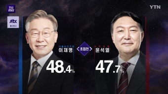[정치][속보] 20대 대선 JTBC 출구조사 결과...초접전 예측 | YTN [속보] 20대 대선 JTBC 출구조사 결과...초접전 예측