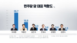 [정치]민주당 대표 적합도 이재명 1위...박용진·김민석 순 | YTN 민주당 대표 적합도 이재명 1위...박용진·김민석 순