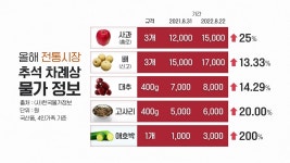 [경제][뉴스라이브] 현기증 나는 추석 장바구니 물가...이렇게 사야 더 저렴 | YTN [뉴스라이브] 현기증 나는 추석 장바구니 물가...이렇게 사야... 