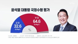 [정치]尹 국정평가 긍정 32.6%·부정 64.6%...전주와 비슷 | YTN 尹 국정평가 긍정 32.6%·부정 64.6%...전주와 비슷 
