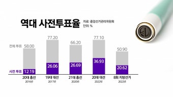 [정치]역대급 사전투표 열기...여야, 총선 결과 유불리는? | YTN 역대급 사전투표 열기...여야, 총선 결과 유불리는?
