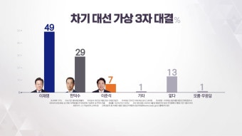 [정치]이재명, 3자 대결해도 50% 근접...한덕수 29%·이준석 7% [가상 3자 대결] | YTN 이재명, 3자 대결해도 50% 근접...한덕수 29%·이준석 7...