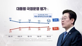 이 대통령 지지율 53%...취임 직후 최저치와 동률 | YTN 이 대통령 지지율 53%...취임 직후 최저치와 동률