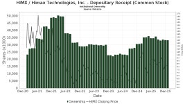 Himax Technologies - ADR (HIMX) Declares $0.48 Dividend | Nasdaq Himax Technologies - ADR (HIMX) Declares $0.48 Dividend