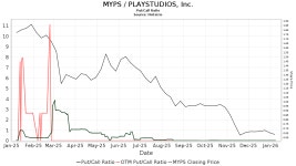 JP Morgan Initiates Coverage of PLAYSTUDIOS Inc - (MYPS) with... Coverage of PLAYSTUDIOS Inc - (MYPS) with Neutral Recommendation