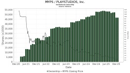 Craig-Hallum Upgrades PLAYSTUDIOS, Inc. (MYPS) | Nasdaq Craig-Hallum Upgrades PLAYSTUDIOS, Inc. (MYPS)