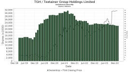 Textainer Group Holdings (TGH) Declares $0.30 Dividend | Nasdaq Textainer Group Holdings (TGH) Declares $0.30 Dividend