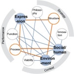 The Design Puzzle -- Pieces to Focus on and How All Fit Together | HuffPost The Design Puzzle -- Pieces to Focus on and How All... 