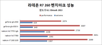 7770도 바통을 넘겨줄 수 있을까 AMD 라데온 R7 260 | 케이벤치 리뷰