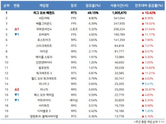 5월 1주차 온라인게임 순위, 5월 이벤트 효과 '피파온라인4' 순위 ↑ | 케이벤치 주요뉴스
