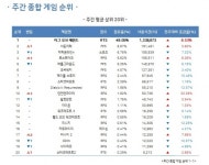 1월 2주차 온라인게임 순위, 서든어택·로스트아크·던파·리니지2 순위 ↑ | 케이벤치 주요뉴스