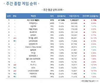 1월 4주차 온라인게임 순위, 메이플스토리 사용시간 '껑충'…기대작 '언디셈버' 순위 진입 | 케이벤치 주요뉴스