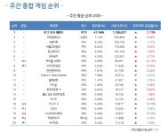 1월 4주차 온라인게임 순위, 메이플스토리 사용시간 껑충…기대작 언디셈버 순위 진입 | 케이벤치 주요뉴스