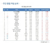 8월 1주차 온라인게임 순위, 배틀그라운드·폴가이즈 순위 ↑ | 케이벤치 주요뉴스