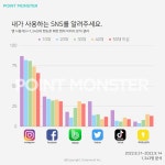 이용율 가장 높은 SNS는? 인스타그램 79% | 케이벤치 보도자료