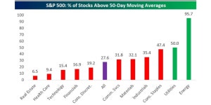 Latest retreat delivers a grim technical indicator for many S&P 500 stocks - MarketWatch Latest retreat delivers a grim technical... 