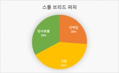나우 사료 분석 – 비마이펫 라이프