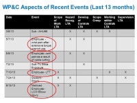 WP&C Aspects of Recent Events (Last 13 months) DateEventScope of Work LTA Hazard Recog. LTA Develop ment of Controls LTA Scope... 