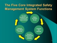 May 22, 2000AIHCE Orlando May 20-25, Integrated Safety Management (ISM) and Public Involvement A Tool to Build Public Trust With... 