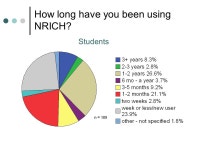 NRICH Feedback Survey Presentation Outline 1. Introduction and Aims 2. About the Respondents 3. Usage 4. ‘Items 1-10’ 5.... 