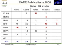IRFU 2 December 2008CARE08, CERN1 CARE D ISSEMINATION A CTIVITIES O. Napoly (CEA/Saclay) Chair of CARE Dissemination Board.... 
