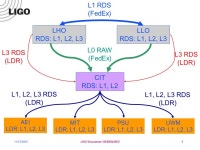 11/12/2003LIGO Document G Z1 Data reduction for S3 I Leonor (UOregon), P Charlton (CIT), S Anderson (CIT), K Bayer (MIT), M... 