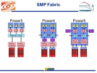 Office of Science U.S. Department of Energy Bassi/Power5 Architecture John Shalf NERSC Users Group Meeting Princeton Plasma... 