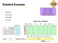CS6290 Tomasulo’s Algorithm. Implementing Dynamic Scheduling Tomasulo’s Algorithm –Used in IBM 360/91 (in the 60s)... 