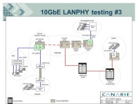 CAnet 4 Updates Thomas Tam June 11, Topics >L3 network update >L1 network update >L1 redesign >10GbE LANPHY testing >Connection... 