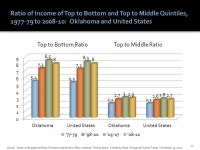 May Oklahoma = 8.0 Map credit: Center on Budget and Policy Priorities and Economic Policy Institute, “Pulling Apart: A State-by... 