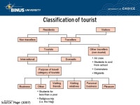 Basic concept and evolution of tourist destination and attraction Pertemuan 1-2 Matakuliah: G1174/Tourism Management and Planning... 