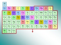 Classification Périodique des Éléments de Mendeleïev Chronologie de la découverte des éléments et principes de la... 