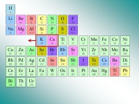 Classification Périodique des Éléments de Mendeleïev Chronologie de la découverte des éléments et principes de la... 