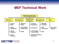 1 Metro Ethernet Globecom Paul A. Bottorff Nortel Networks VP, Technical Committee Co-chair Metro Ethernet Forum. -  ppt download