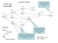 A,4 B,3 C,4 D,6 E,3 H,6 F,5 G,4 I,2 St,0 Fin,0 Example Network - terminology C,t Activity Duration of Activity (ES, LS) Early... 
