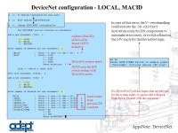 AppsNote: DeviceNet DeviceNet Hardware WAGO - Connectors Connectors on CIP and on DeviceNet Buscoupler GND (bk) 24V (rd) CAN low... 