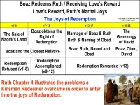 Typical Aspects of Ruth(J. Sidow Baxter, Explore the Book, pages 40-42) The story opens at Bethlehem, the name of which means... 