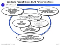 Home-Home_SATS.ppt: 11/15-16/99Figure 1 G.A. / SATS Research NASA -- FAA General Aviation R&D National General Aviation Roadmap... 