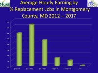 MC Workforce Investment Board Occupational Trends in Montgomery County, Maryland: 2012 – 2017 Stephen S. Fuller, Ph.D. Dwight... 