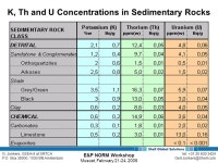 E&P NORM Characteristics Gert Jonkers Engineering & Analytical - GSEA/4 “ Problem Solving ” (Shell E&P Ionising Radiation... 