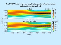 Possible excitation of the Chandler wobble by the geophysical annual cycle Kosek Wiesław Space Research Centre, Polish Academy... 