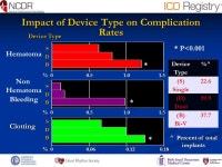 Impact of Anticoagulant and Anti-platelet Therapy on ICD Implant-Related Bleeding and Thromboembolic Events in Patients Enrolled... 