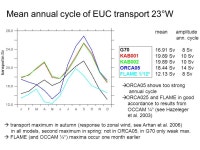 The tropical Atlantic circulation: a comparision between ORCA025, ORCA05 and FLAME 1/12° Drakkar-Meeting Grenoble, Sabine... 