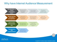 Copyright © 2011 The Nielsen Company. Confidential and proprietary. Digital Market Measurement & Metrics Serbia April 2011... 